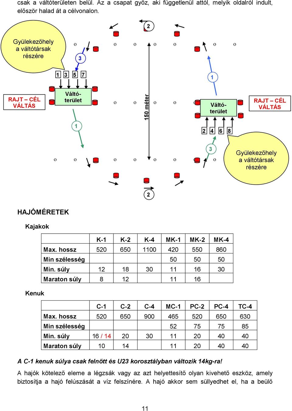 váltótársak részére 2 HAJÓMÉRETEK Kajakok Kenuk K-1 K-2 K-4 MK-1 MK-2 MK-4 Max. hossz 520 650 1100 420 550 860 Min szélesség 50 50 50 Min.