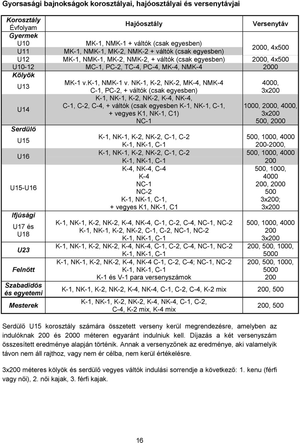 NK-1, K-2, NK-2, MK-4, NMK-4 4000, C-1, PC-2, + váltók (csak egyesben) 3x200 K-1, NK-1, K-2, NK-2, K-4, NK-4, U14 C-1, C-2, C-4, + váltók (csak egyesben K-1, NK-1, C-1, 1000, 2000, 4000, + vegyes K1,