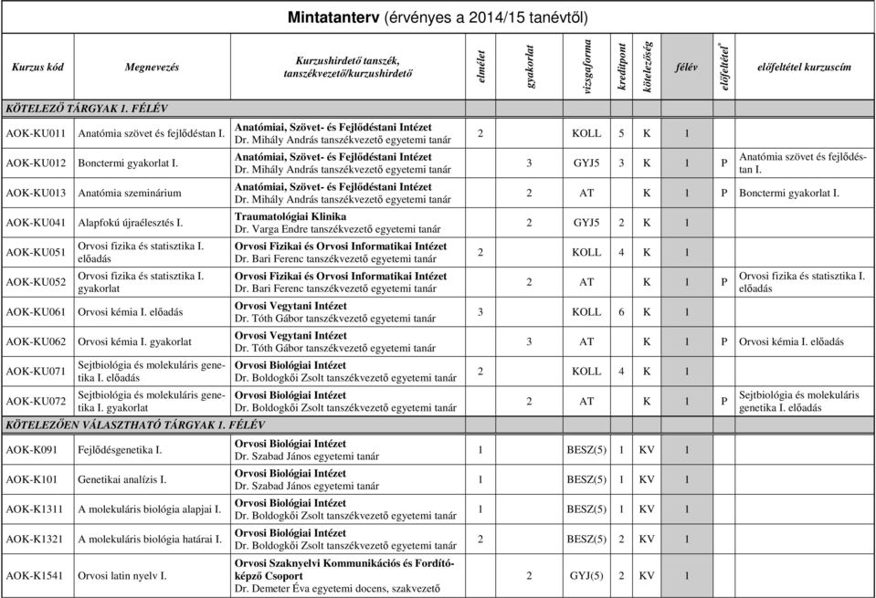 AOK-KU051 AOK-KU052 AOK-KU061 AOK-KU062 AOK-KU071 AOK-KU072 Orvosi fizika és statisztika I. előadás Orvosi fizika és statisztika I. Orvosi kémia I. előadás Orvosi kémia I.