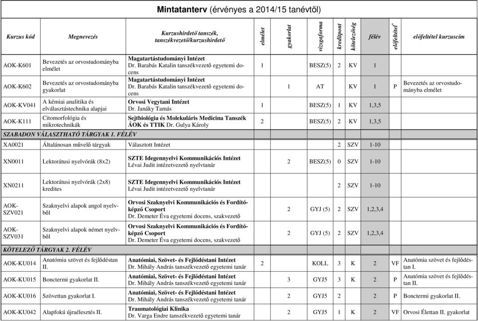 SZABADON VÁLASZTHATÓ TÁRGYAK 1. FÉLÉV Magatartástudományi Intézet Dr. Barabás Katalin tanszékvezető egyetemi docens Magatartástudományi Intézet Dr.