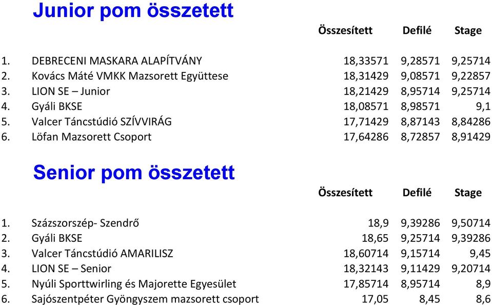 Löfan Mazsorett Csoport 17,64286 8,72857 8,91429 Senior pom összetett Összesített Defilé Stage 1. Százszorszép- Szendrő 18,9 9,39286 9,50714 2.