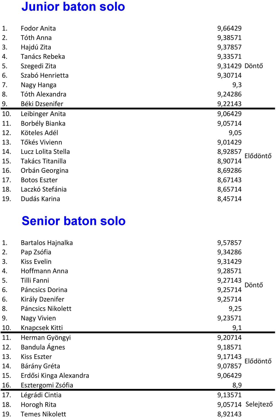 Takács Titanilla 8,90714 16. Orbán Georgina 8,69286 17. Botos Eszter 8,67143 18. Laczkó Stefánia 8,65714 19. Dudás Karina 8,45714 Senior baton solo 1. Bartalos Hajnalka 9,57857 2.