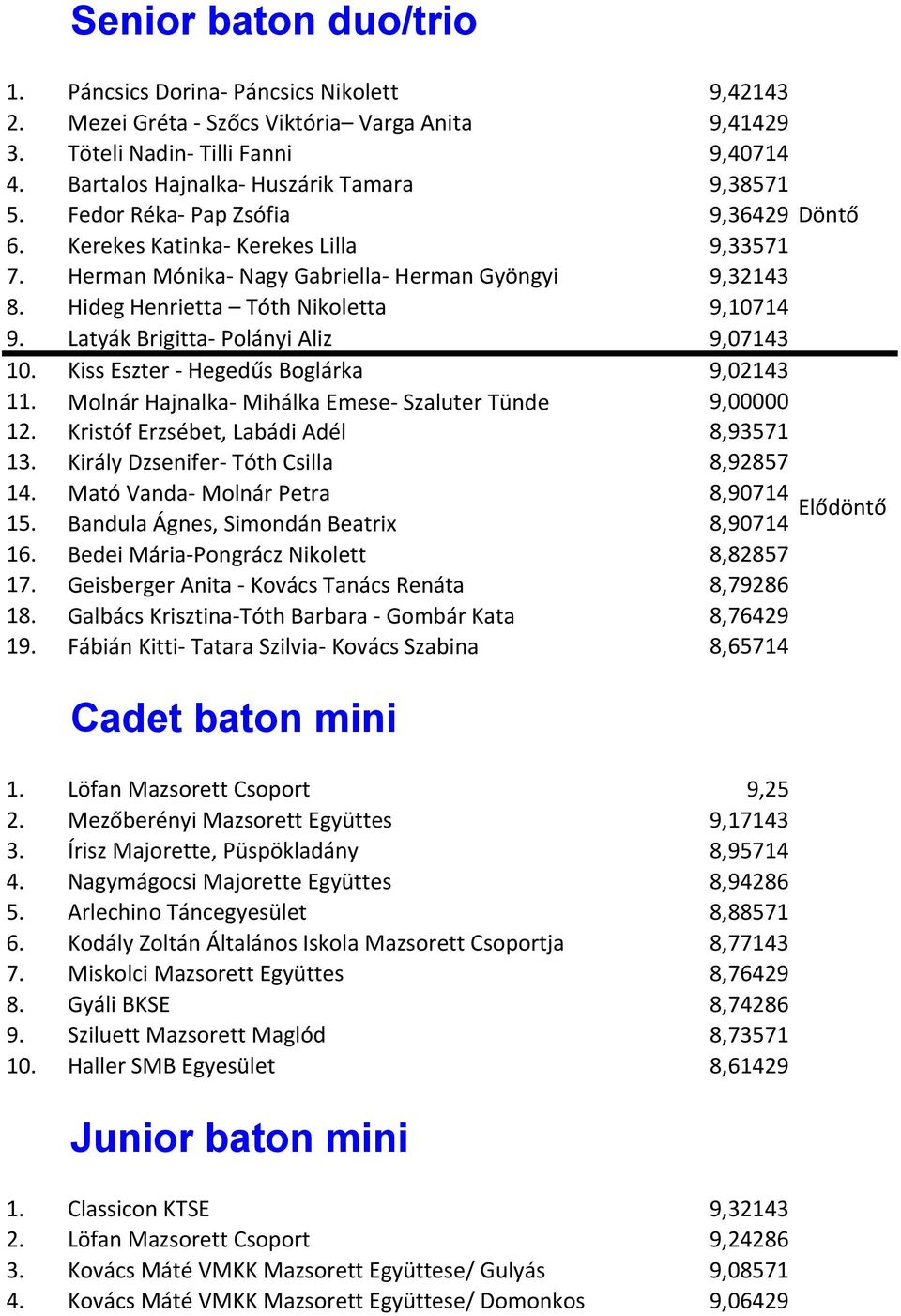 Hideg Henrietta Tóth Nikoletta 9,10714 9. Latyák Brigitta- Polányi Aliz 9,07143 10. Kiss Eszter - Hegedűs Boglárka 9,02143 11. Molnár Hajnalka- Mihálka Emese- Szaluter Tünde 9,00000 12.