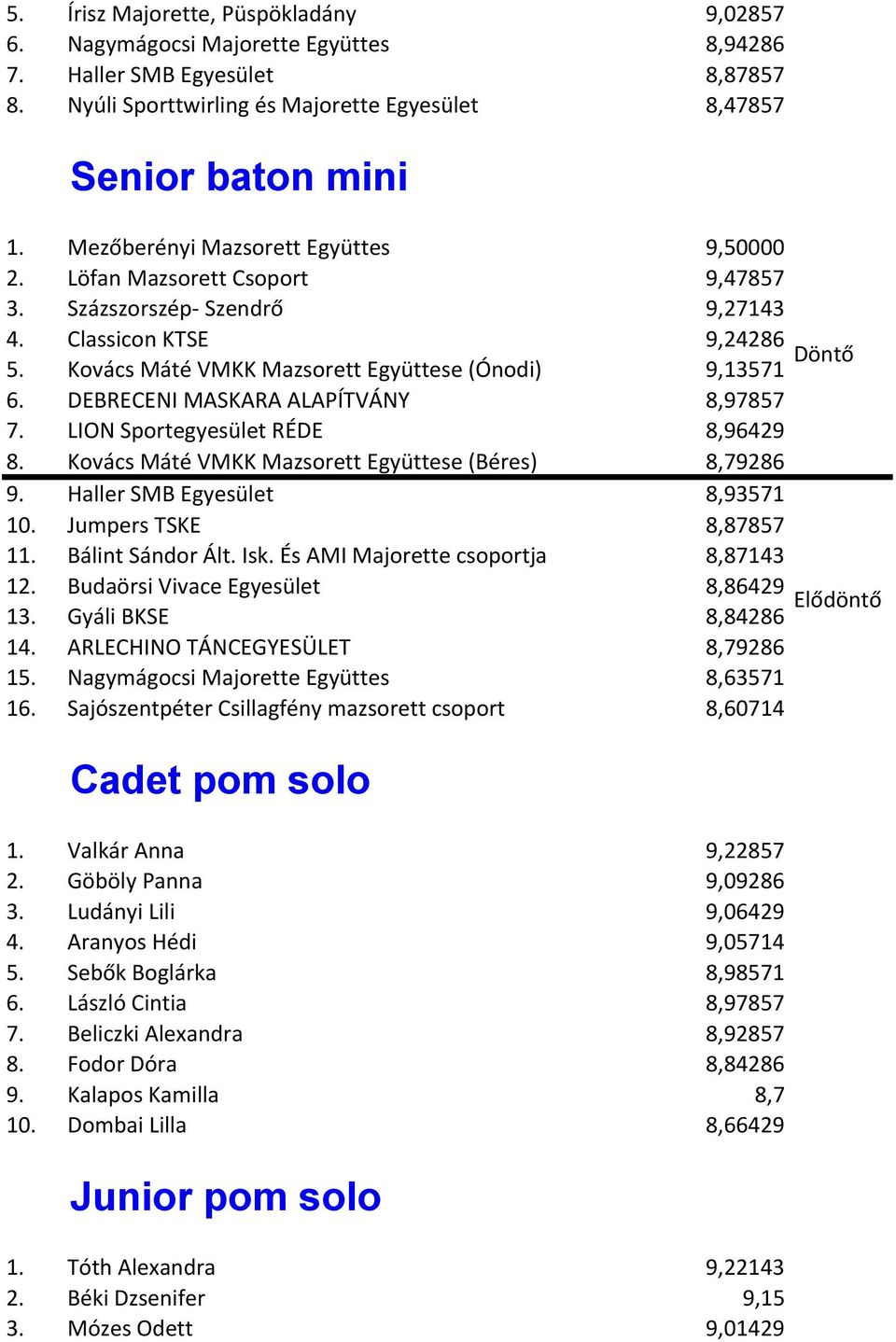 DEBRECENI MASKARA ALAPÍTVÁNY 8,97857 7. LION Sportegyesület RÉDE 8,96429 8. Kovács Máté VMKK Mazsorett Együttese (Béres) 8,79286 9. Haller SMB Egyesület 8,93571 10. Jumpers TSKE 8,87857 11.