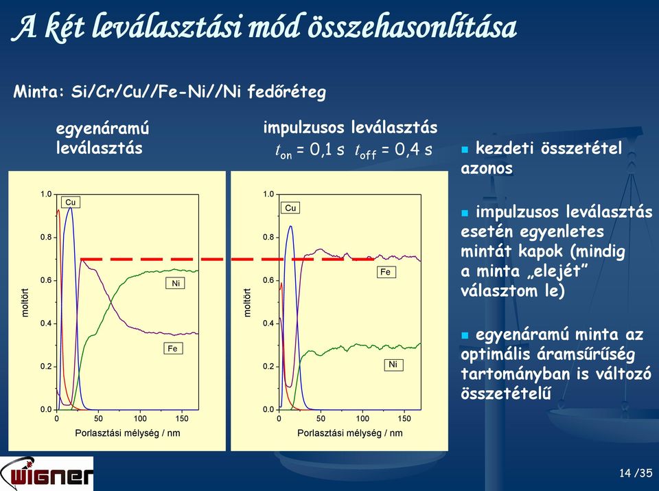 6 Cu Ni 1.0 0.8 0.6 Cu Fe impulzusos leválasztás esetén egyenletes mintát kapok (mindig a minta elejét választom le) 0.4 Fe 0.