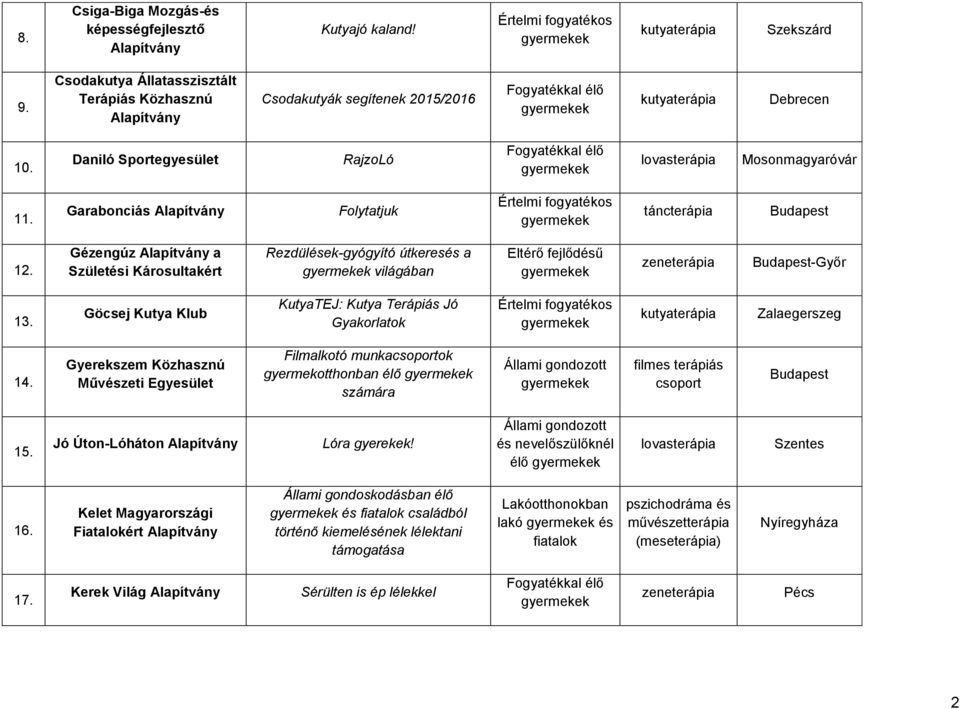 Göcsej Kutya Klub KutyaTEJ: Kutya Terápiás Jó Gyakorlatok Zalaegerszeg 14. Gyerekszem Közhasznú Művészeti Egyesület Filmalkotó munkacsoportok gyermekotthonban élő számára filmes terápiás csoport 15.