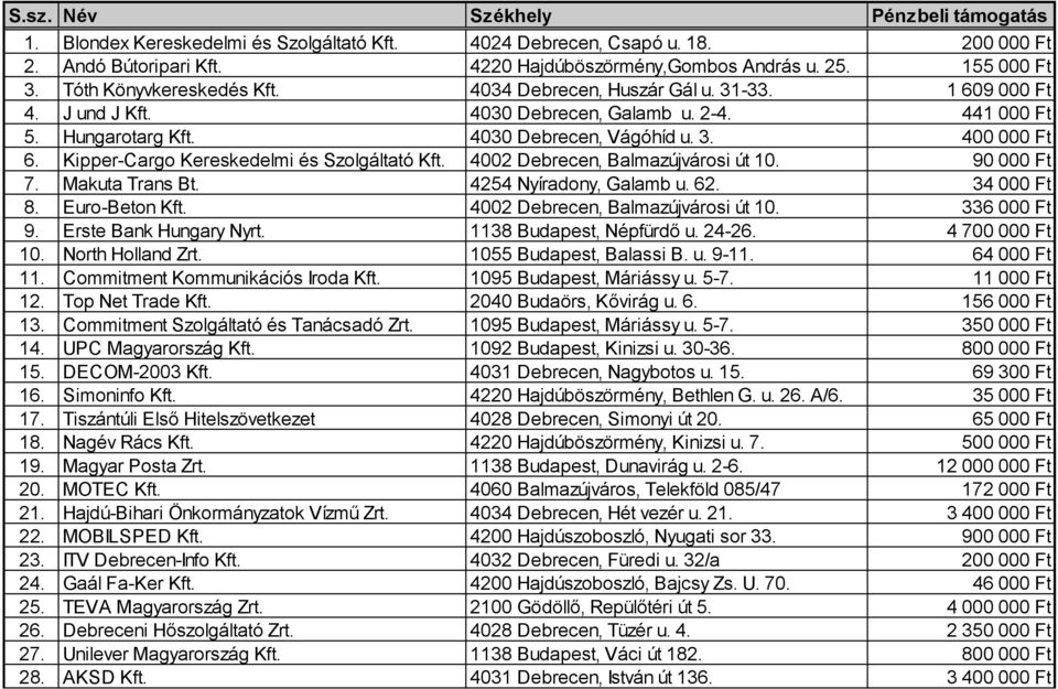 Kipper-Cargo Kereskedelmi és Szolgáltató Kft. 4002 Debrecen, Balmazújvárosi út 10. 90 000 Ft 7. Makuta Trans Bt. 4254 Nyíradony, Galamb u. 62. 34 000 Ft 8. Euro-Beton Kft.