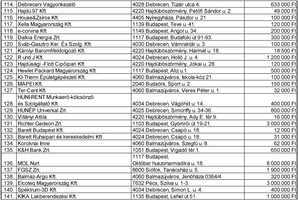300 000 Ft 120. Sváb-Gasztro Ker. És Szolg. Kft. 4030 Debrecen, Vámraktár u. 3. 100 000 Ft 121. Károlyi Baromfifeldolgozó Kft. 4220 Hajdúböszörmény, Harmat u. 18. 18 500 Ft 122. R und J Kft.