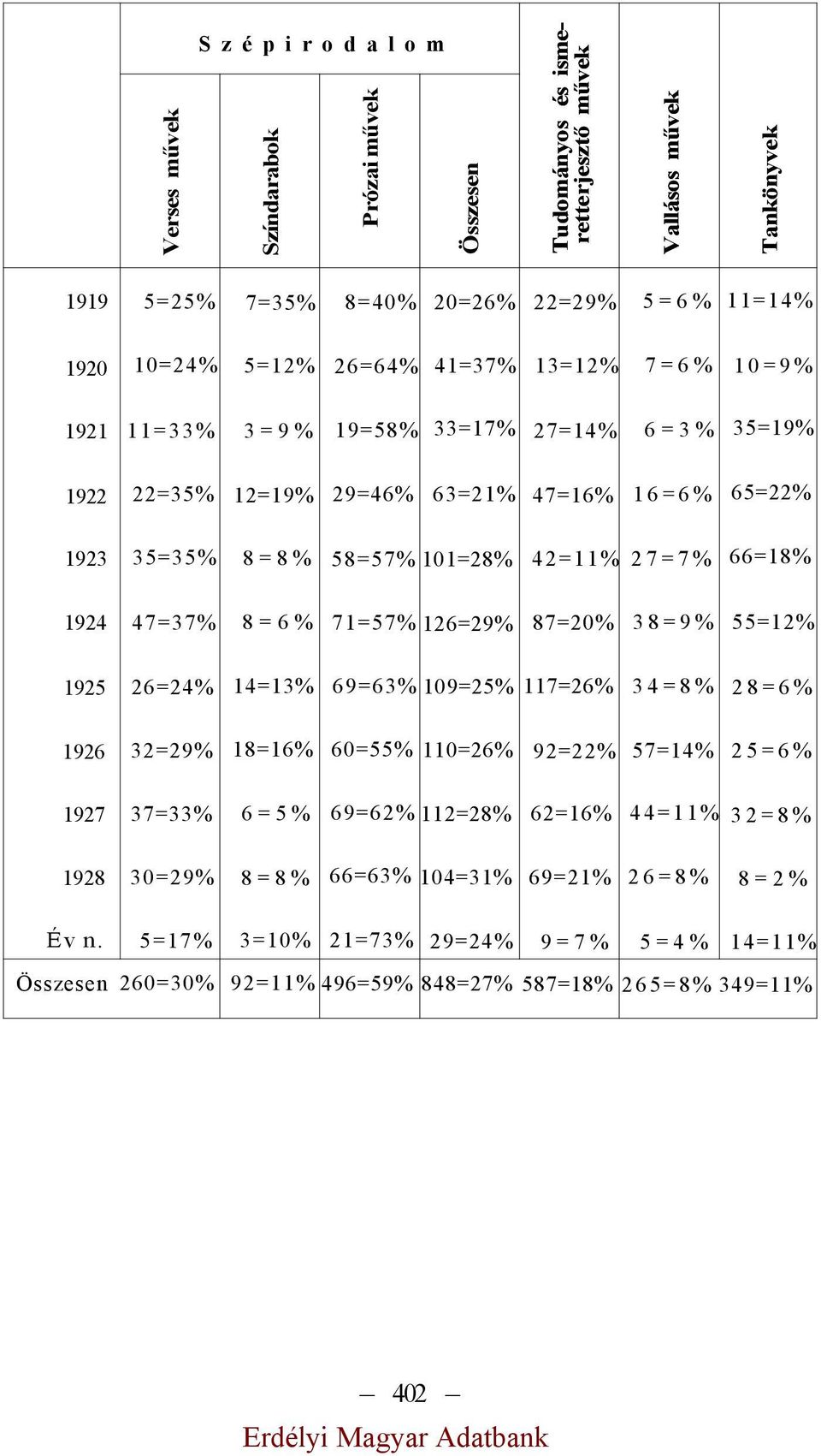 66=18% 1924 47=37% 8=6% 71=57% 126=29% 87=20% 38=9% 55=12% 1925 26=24% 14=13% 69=63% 109=25% 117=26% 34=8% 28=6% 1926 32=29% 18=16% 60=55% 110=26% 92=22% 57=14% 25=6% 1927 37=33% 6=5%