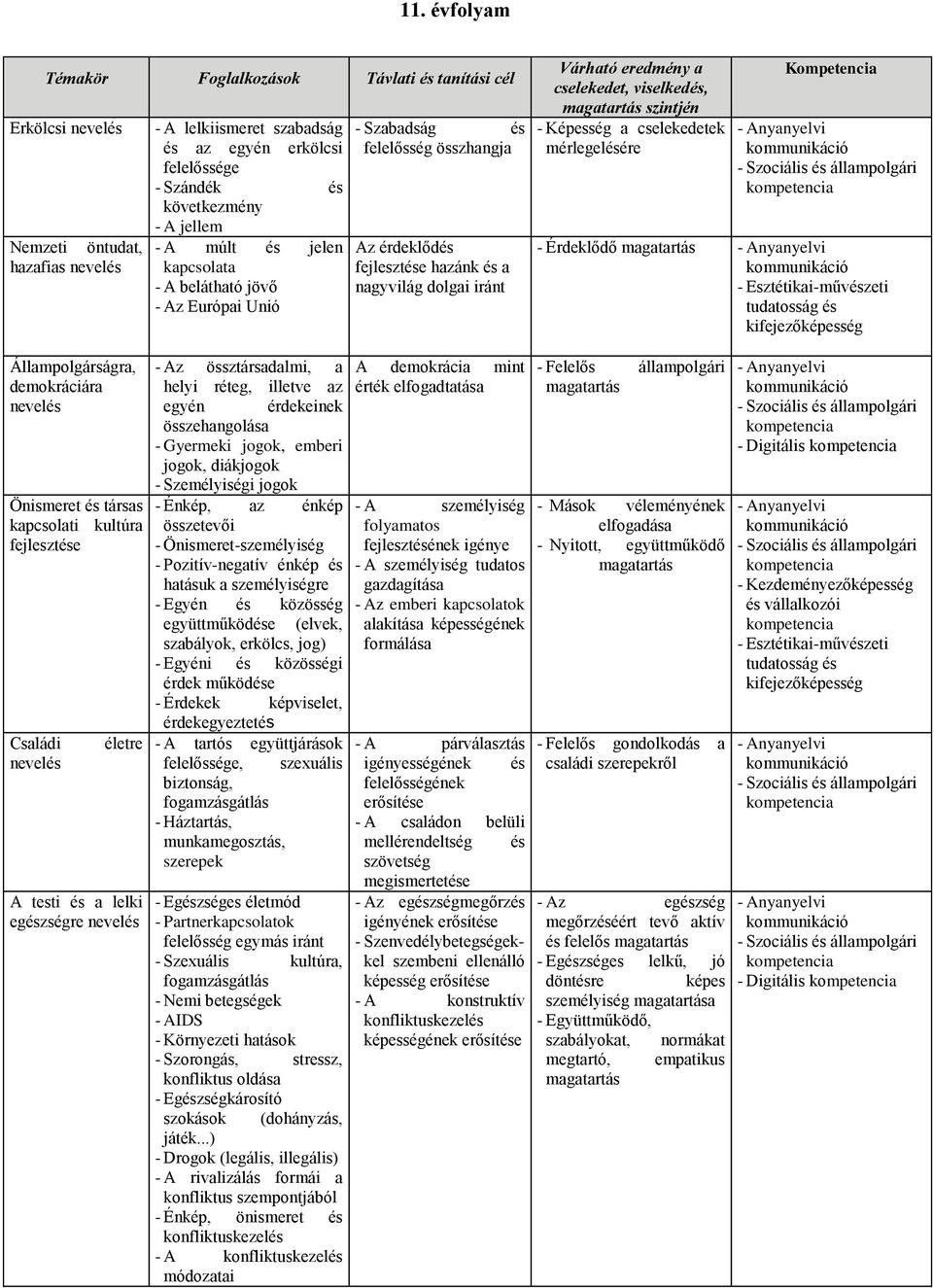 Képesség a cselekedetek mérlegelésére Kompetencia - Érdeklődő Állampolgárságra, demokráciára Önismeret és társas kapcsolati kultúra Családi A testi és a lelki egészségre - Az össztársadalmi, a A