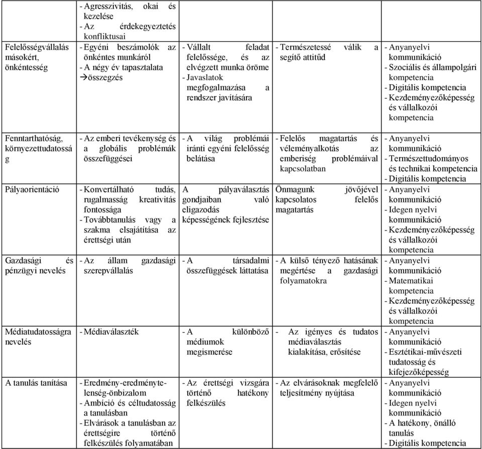 tevékenység és a globális problémák összefüggései - A világ problémái iránti egyéni felelősség belátása Pályaorientáció - Konvertálható tudás, A pályaválasztás rugalmasság kreativitás gondjaiban való