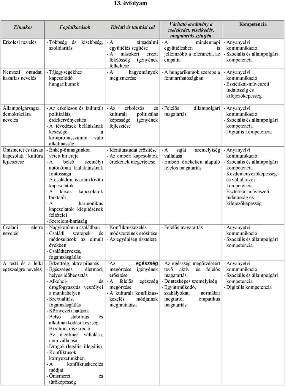 az empátia - A hungarikumok szerepe a fenntarthatóságban Kompetencia Állampolgárságra, demokráciára Önismeret és társas kapcsolati kultúra Családi életre A testi és a lelki egészségre - Az erkölcsös