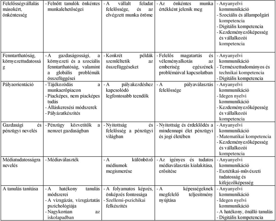 Piacképes, nem piacképes tudás - Álláskeresési módszerek - Pályázatkészítés Gazdasági és pénzügyi Médiatudatosságra - Pénzügy közvetítők a nemzet gazdaságban - Konkrét példák szemléltetik az