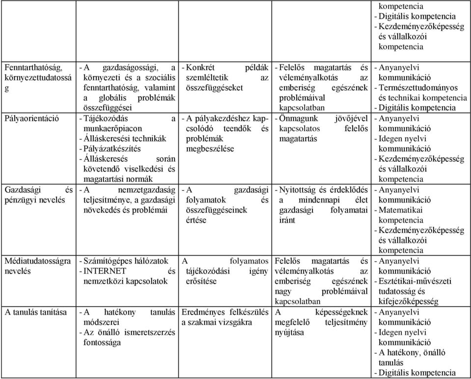 problémái - Számítógépes hálózatok - INTERNET és nemzetközi kapcsolatok A tanulás tanítása - A hatékony tanulás módszerei - Az önálló ismeretszerzés fontossága - Konkrét példák szemléltetik az