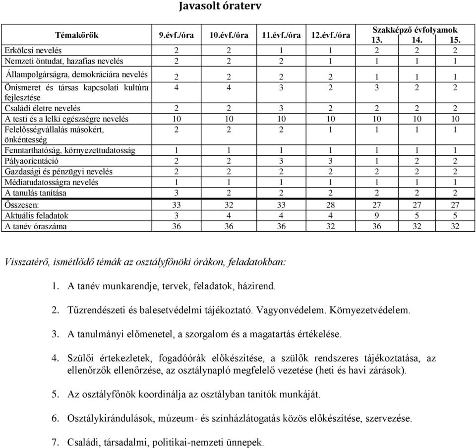 és a lelki egészségre 10 10 10 10 10 10 10 Felelősségvállalás másokért, 2 2 2 1 1 1 1 önkéntesség Fenntarthatóság, környezettudatosság 1 1 1 1 1 1 1 Pályaorientáció 2 2 3 3 1 2 2 Gazdasági és