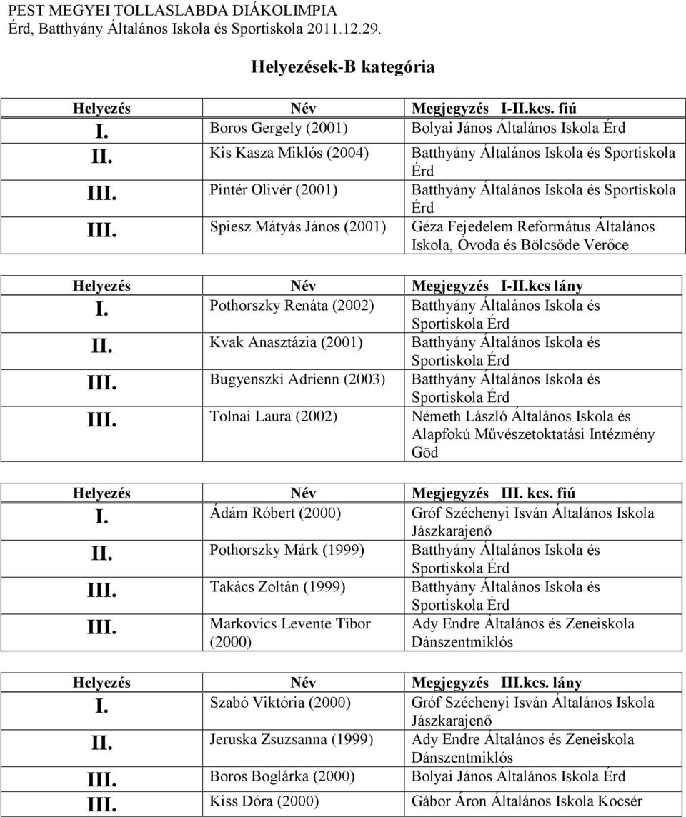 Spiesz Mátyás János (2001) Géza Fejedelem Református Általános Iskola, Óvoda és Bölcsőde Verőce Helyezés Név Megjegyzés I-kcs lány Pothorszky Renáta (2002) Batthyány Általános Iskola és Kvak