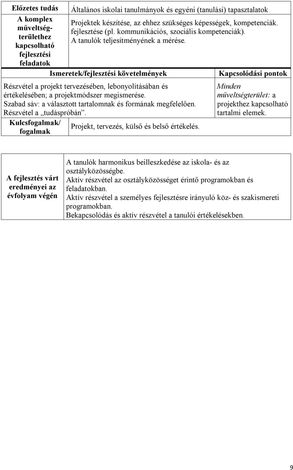 Szabad sáv: a választott tartalomnak és formának megfelelően. Részvétel a tudáspróbán. Kulcs/ Projekt, tervezés, külső és belső értékelés. Minden műveltségterület: a projekthez tartalmi elemek.