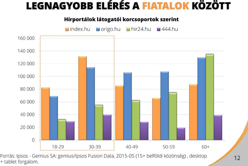 gemius/ipsos Fusion Data, 2015-05