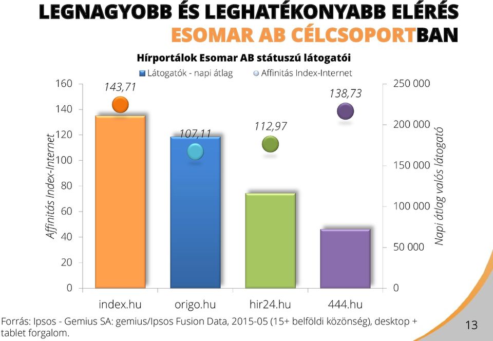 gemius/ipsos Fusion Data, 2015-05 (15+