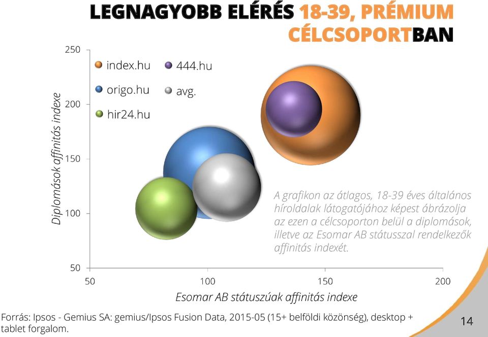 diplomások, illetve az Esomar AB státusszal rendelkezők affinitás indexét.