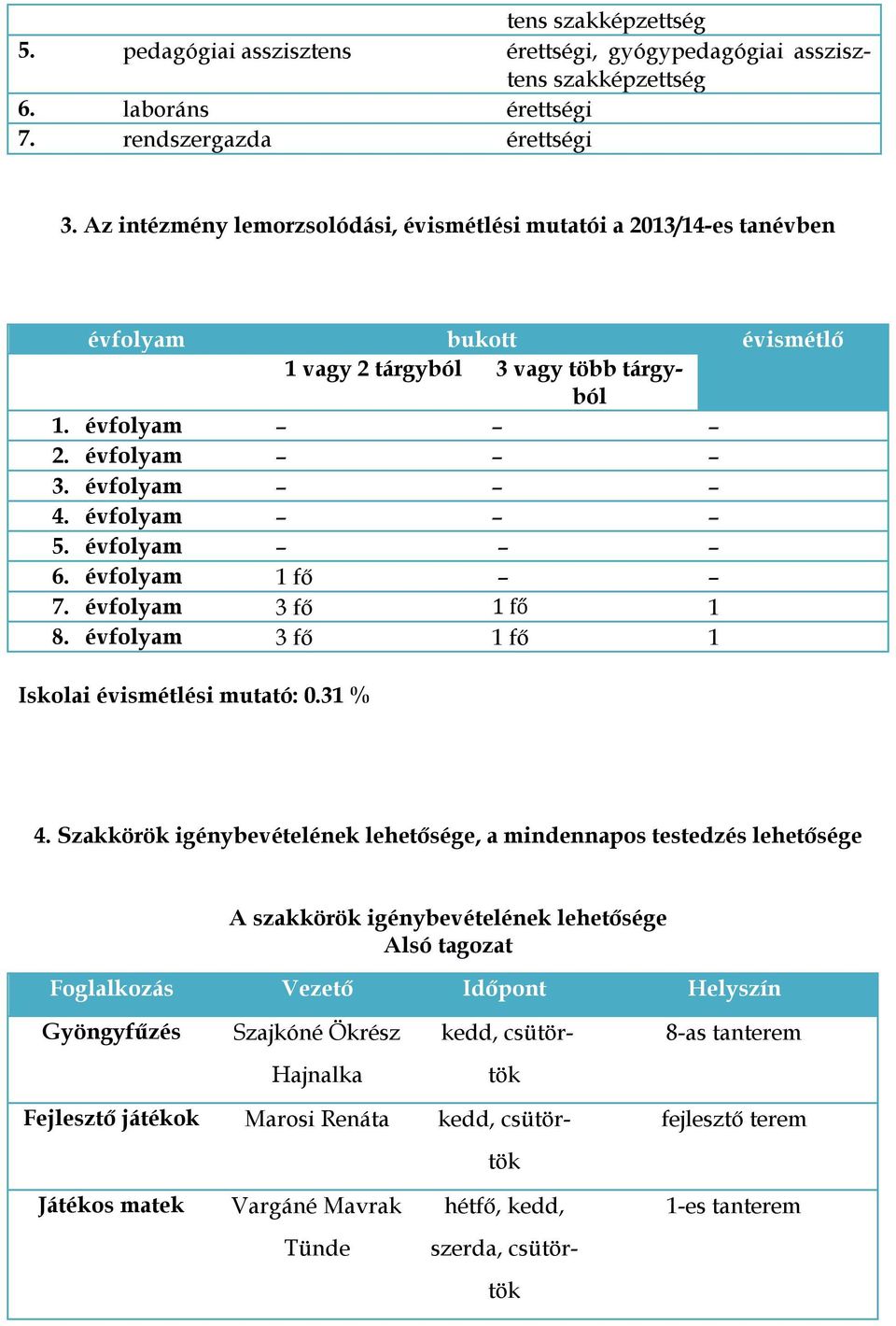 évfolyam 1 fő 7. évfolyam 3 fő 1 fő 1 8. évfolyam 3 fő 1 fő 1 Iskolai évismétlési mutató: 0.31 % 4.