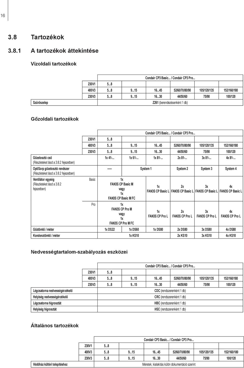 8.2 fejezetben) Ventilátor egység (Részleteket lásd a 3.8.2 fejezetben) 230V1 5...8 Condair CP3 Basic... / Condair CP3 Pro... 400V3 5...8 9...15 16...45 52/60/70/80/90 105/120/135 152/160/180 230V3 5.