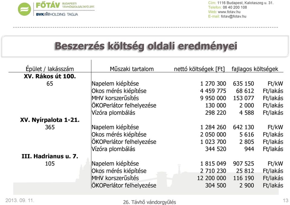 plombálás 298 220 4 588 Ft/lakás XV. Nyírpalota 1-21.