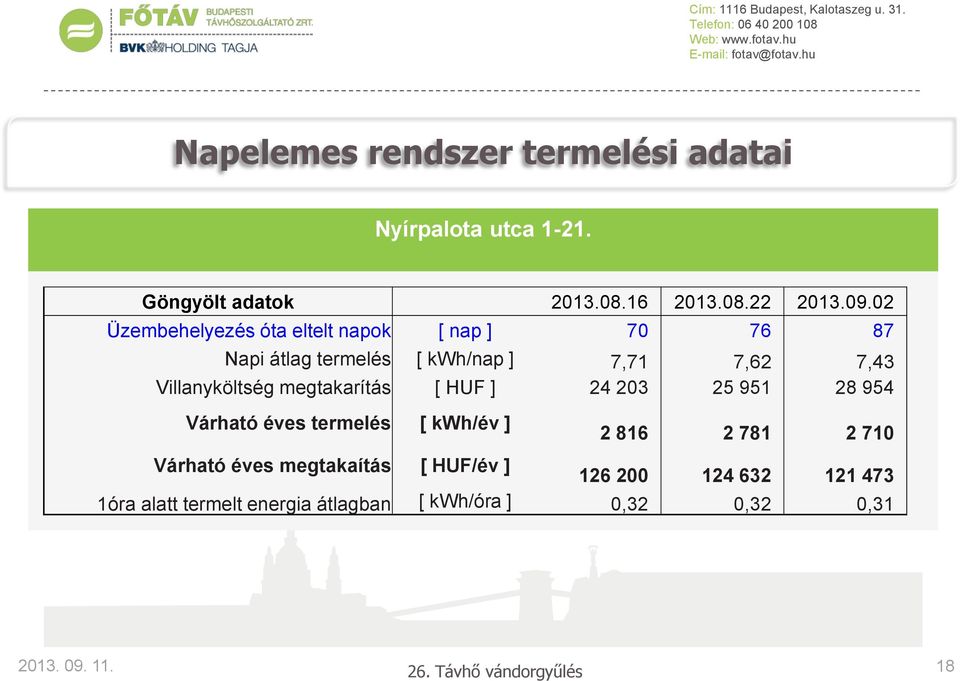 Villanyköltség megtakarítás [ HUF ] 24 203 25 951 28 954 Várható éves termelés [ kwh/év ] Várható éves