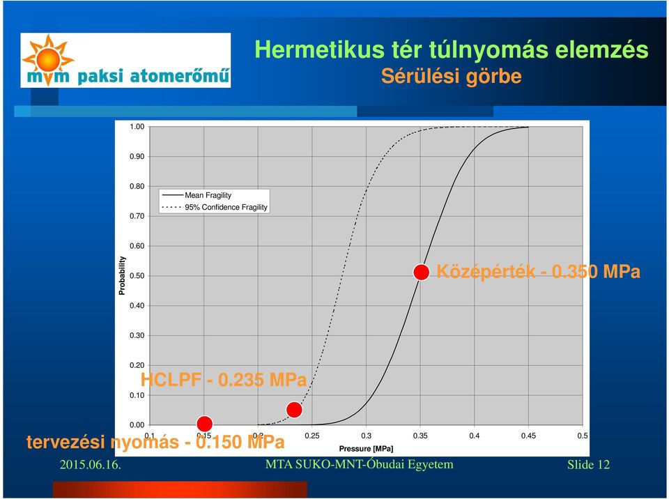 40 Középérték - 0.350 MPa 0.30 0.20 0.10 HCLPF - 0.235 MPa 0.00 0.1 0.