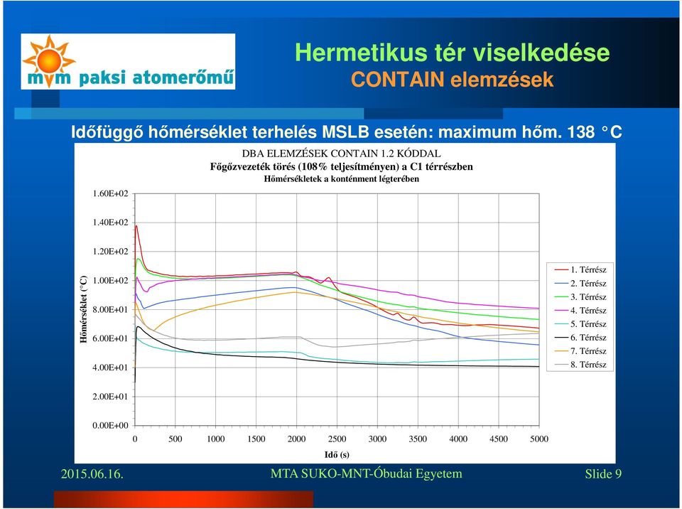 2 KÓDDAL Főgőzvezeték törés (108% teljesítményen) a C1 térrészben Hőmérsékletek a konténment légterében 1.