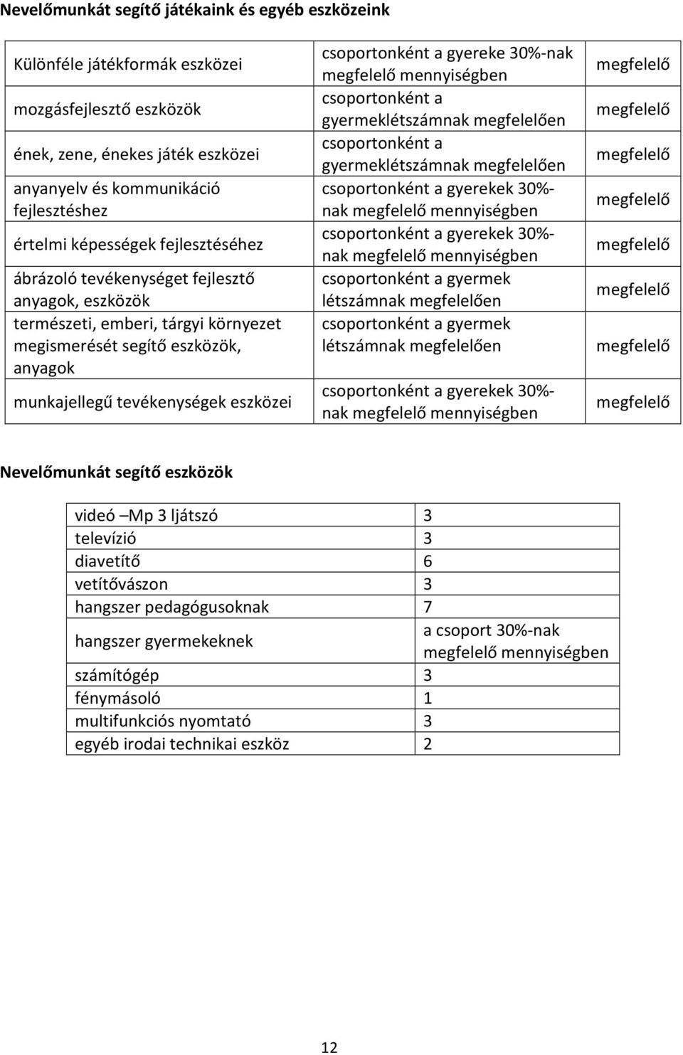 gyereke 30%-nak megfelelő mennyiségben csoportonként a gyermeklétszámnak megfelelően csoportonként a gyermeklétszámnak megfelelően csoportonként a gyerekek 30%- nak megfelelő mennyiségben