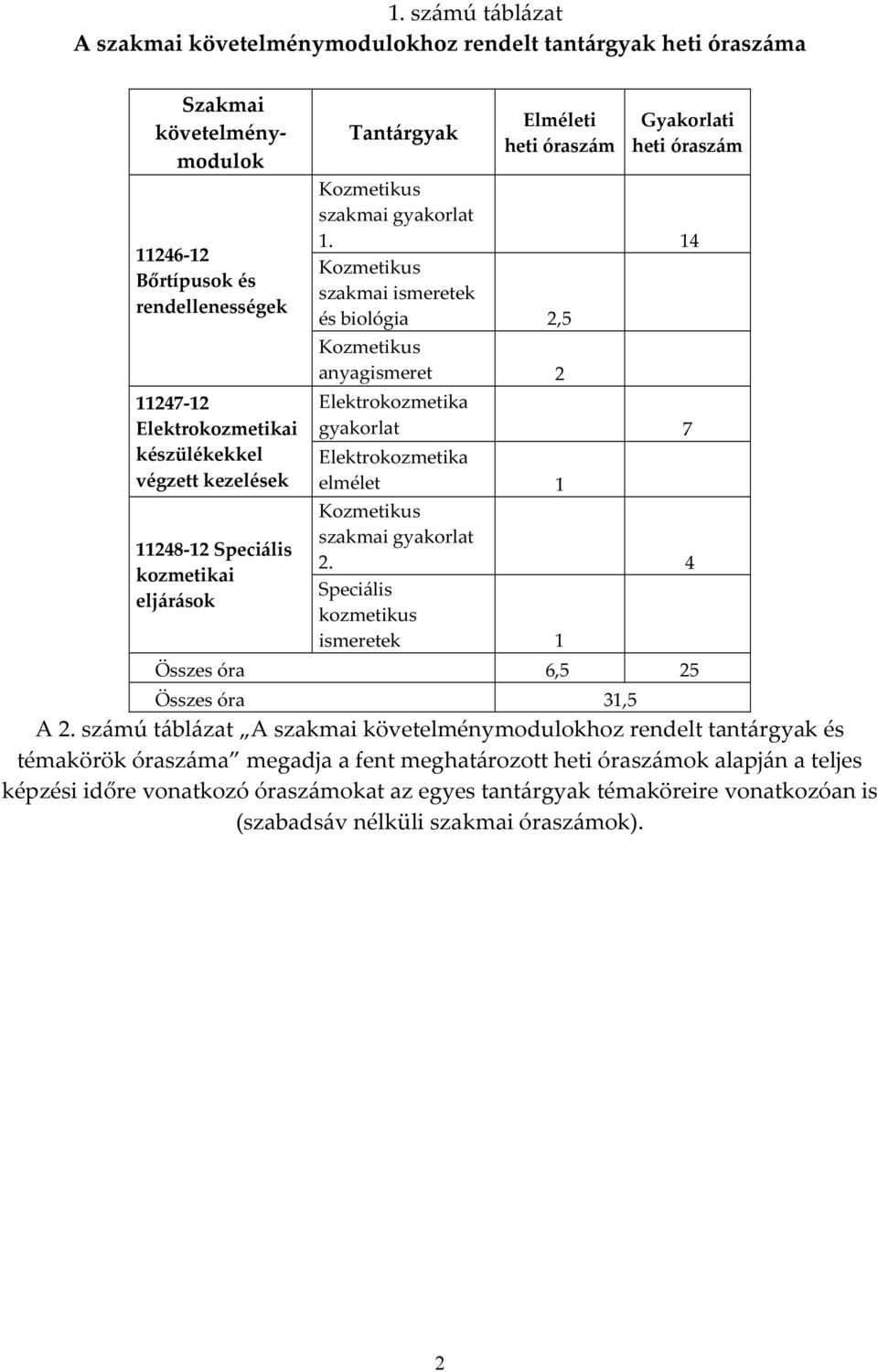 14 Kozmetikus szakmai ismeretek és biológia 2,5 Kozmetikus anyagismeret 2 Elektrokozmetika gyakorlat 7 Elektrokozmetika elmélet 1 Kozmetikus szakmai gyakorlat 2.