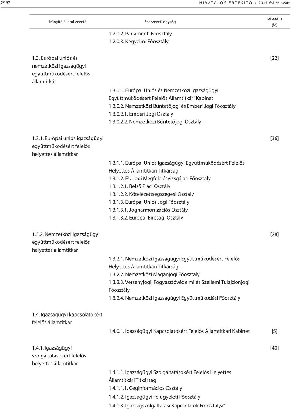 3.0.2. Nemzetközi Büntetőjogi és Emberi Jogi Főosztály 1.3.0.2.1. Emberi Jogi Osztály 1.3.0.2.2. Nemzetközi Büntetőjogi Osztály [22] 1.3.1. Európai uniós igazságügyi együttműködésért felelős helyettes államtitkár 1.