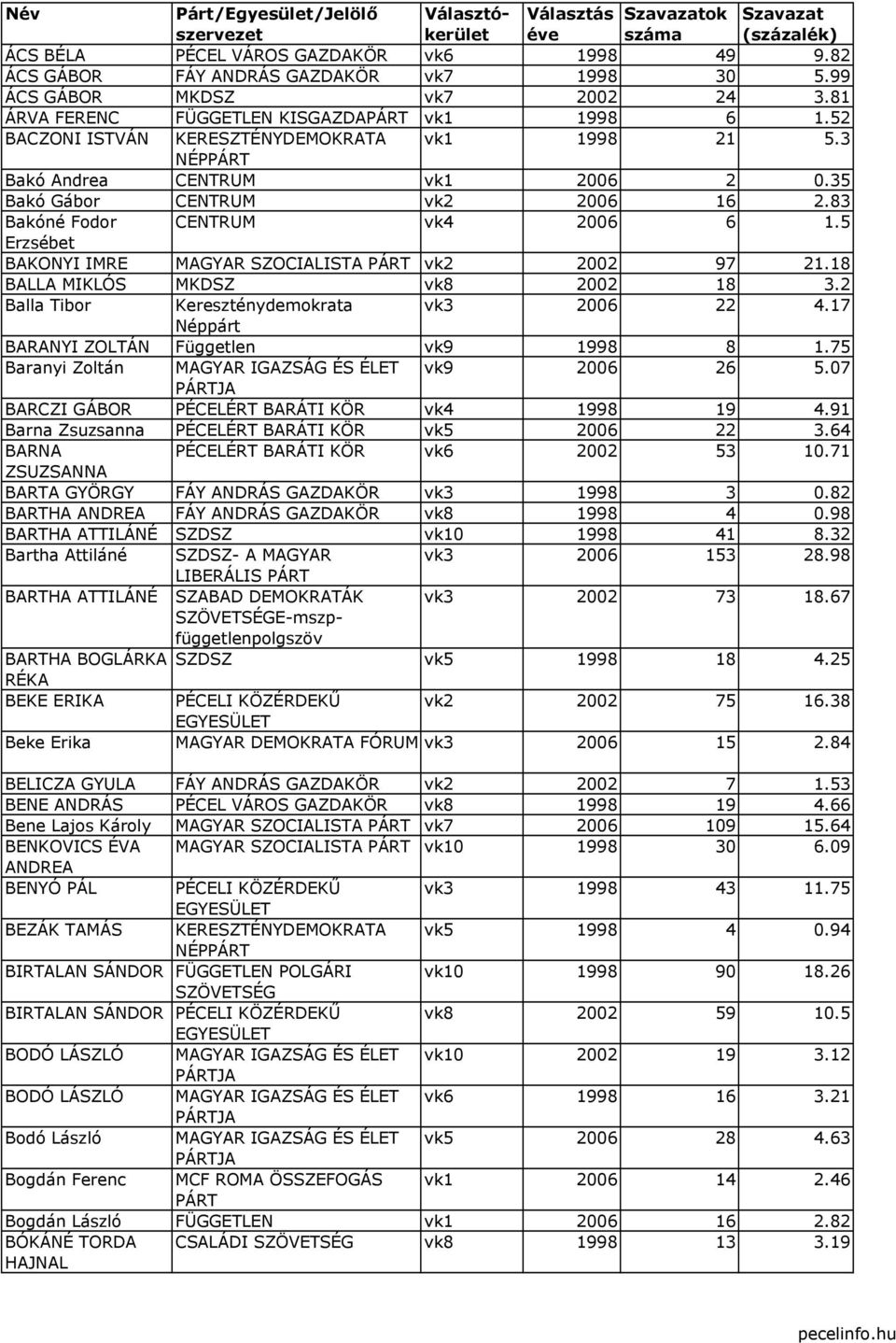 5 Erzsébet BAKONYI IMRE MAGYAR SZOCIALISTA vk2 2002 97 21.18 BALLA MIKLÓS MKDSZ vk8 2002 18 3.2 Balla Tibor Kereszténydemokrata vk3 2006 22 4.17 BARANYI ZOLTÁN Független vk9 1998 8 1.