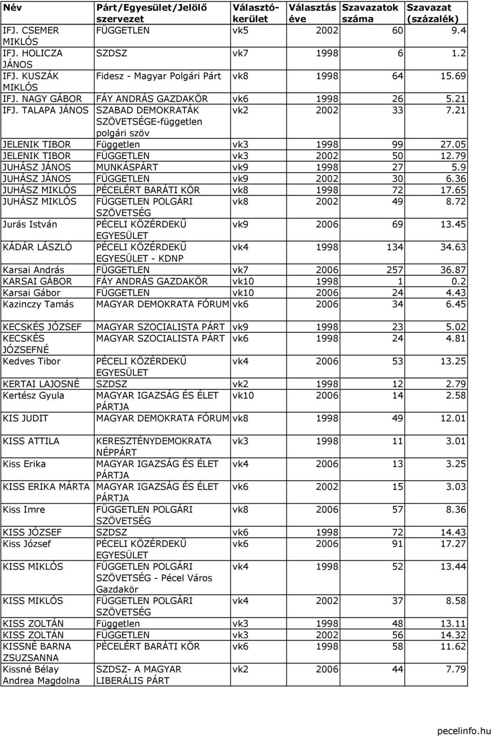 05 JELENIK TIBOR FÜGGETLEN vk3 2002 50 12.79 JUHÁSZ JÁNOS MUNKÁS vk9 1998 27 5.9 JUHÁSZ JÁNOS FÜGGETLEN vk9 2002 30 6.36 JUHÁSZ MIKLÓS PÉCELÉRT BARÁTI KÖR vk8 1998 72 17.