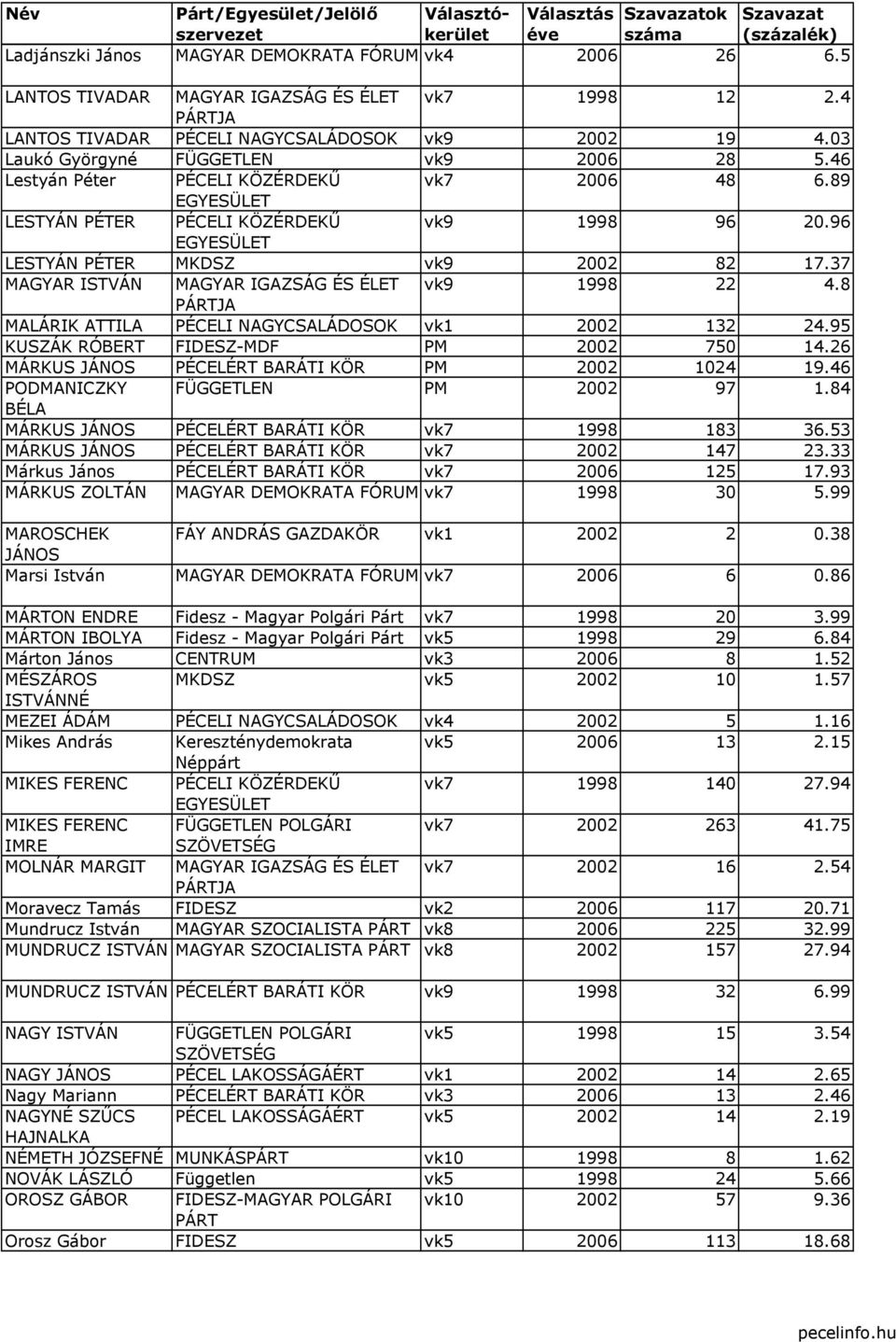 37 MAGYAR ISTVÁN MAGYAR IGAZSÁG ÉS ÉLET vk9 1998 22 4.8 MALÁRIK ATTILA PÉCELI NAGYCSALÁDOSOK vk1 2002 132 24.95 KUSZÁK RÓBERT FIDESZ-MDF PM 2002 750 14.