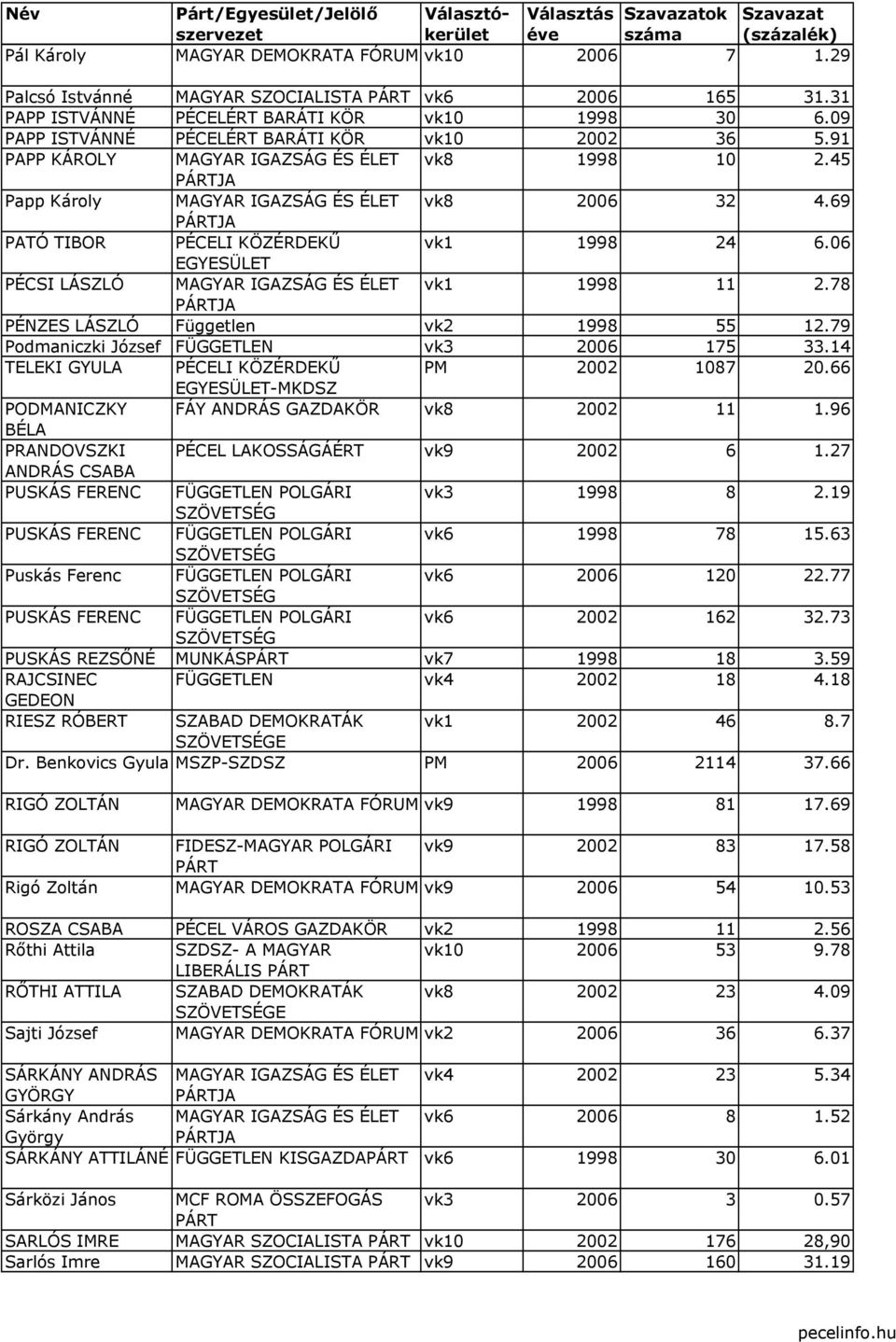 69 PATÓ TIBOR PÉCELI KÖZÉRDEKŰ vk1 1998 24 6.06 PÉCSI LÁSZLÓ MAGYAR IGAZSÁG ÉS ÉLET vk1 1998 11 2.78 PÉNZES LÁSZLÓ Független vk2 1998 55 12.79 Podmaniczki József FÜGGETLEN vk3 2006 175 33.