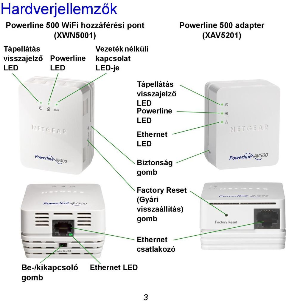 adapter (XAV5201) Tápellátás visszajelző LED Powerline LED Ethernet LED Biztonság