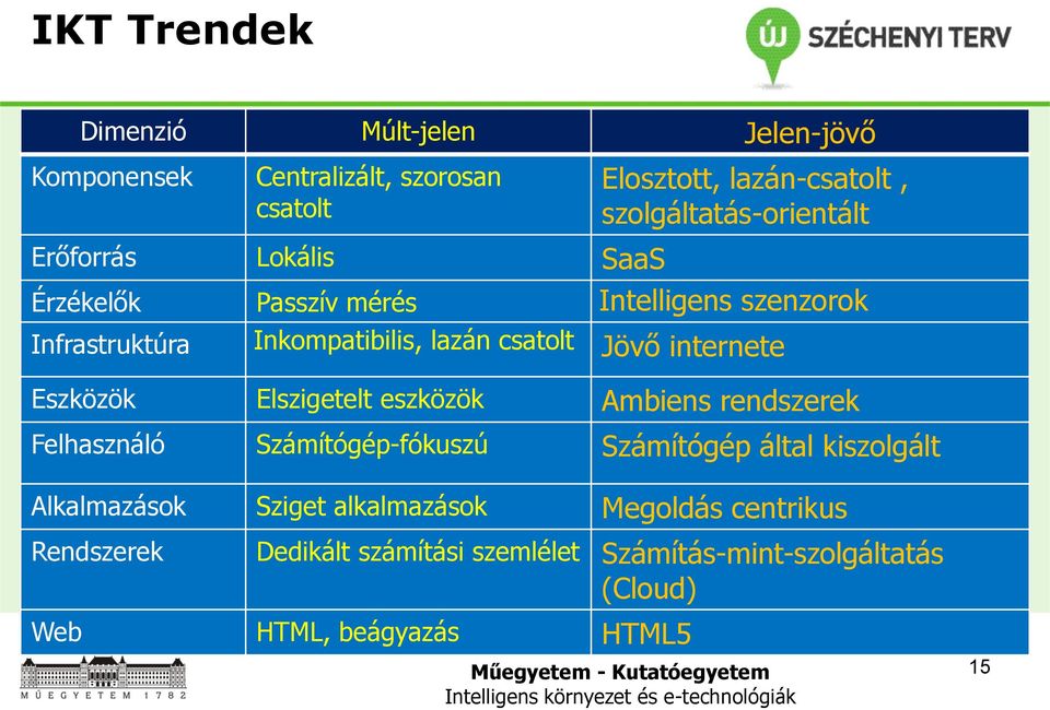 csatolt Jövő internete Eszközök Elszigetelt eszközök Ambiens rendszerek Felhasználó Számítógép-fókuszú Számítógép által kiszolgált