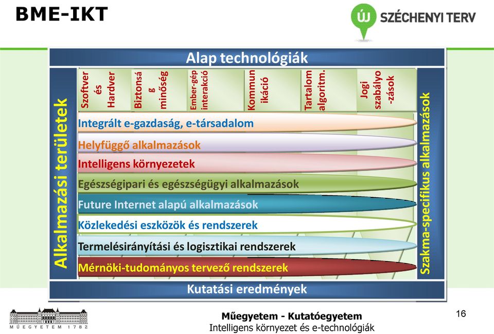 Jogi szabályo -zások BME-IKT Alap technológiák Integrált e-gazdaság, e-társadalom Helyfüggő alkalmazások Intelligens