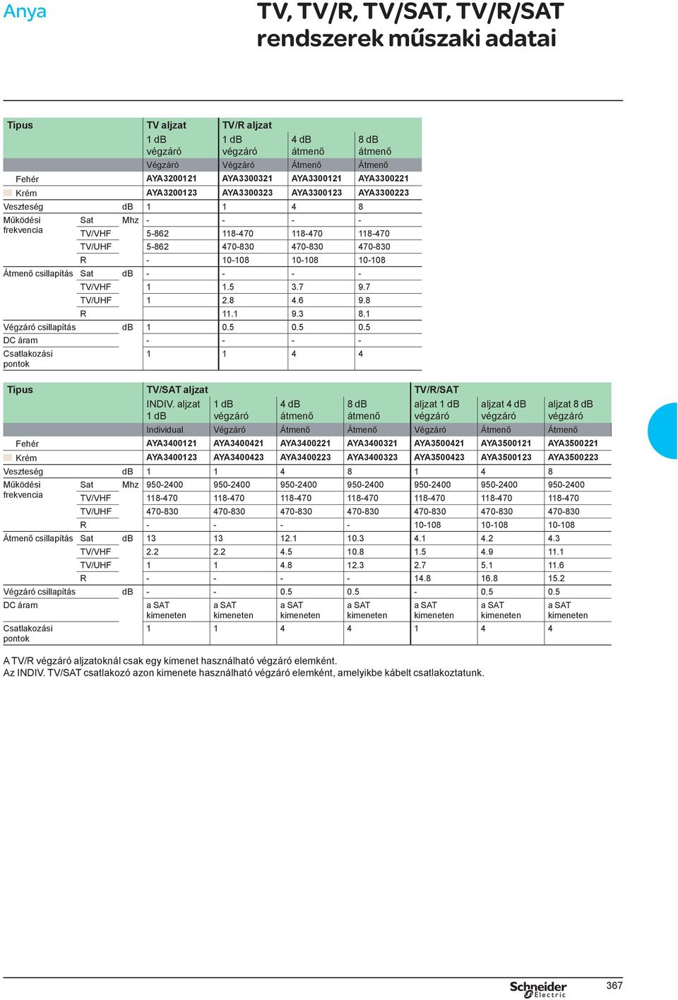 Átmenő csillapítás Sat db - - - - TV/VHF 1 1.5 3.7 9.7 TV/UHF 1 2.8 4.6 9.8 R 11.1 9.3 8.1 Végzáró csillapítás db 1 0.5 0.