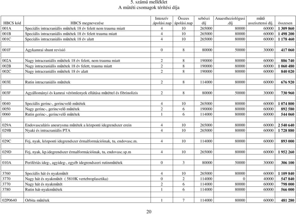 1 498 200 001C Speciális intracraniális műtétek 18 év alatt 4 10 265000 80000 60000 1 178 460 001F Agykamrai shunt revisió 0 8 80000 50000 30000 417 060 002A Nagy intracraniális műtétek 18 év felett,