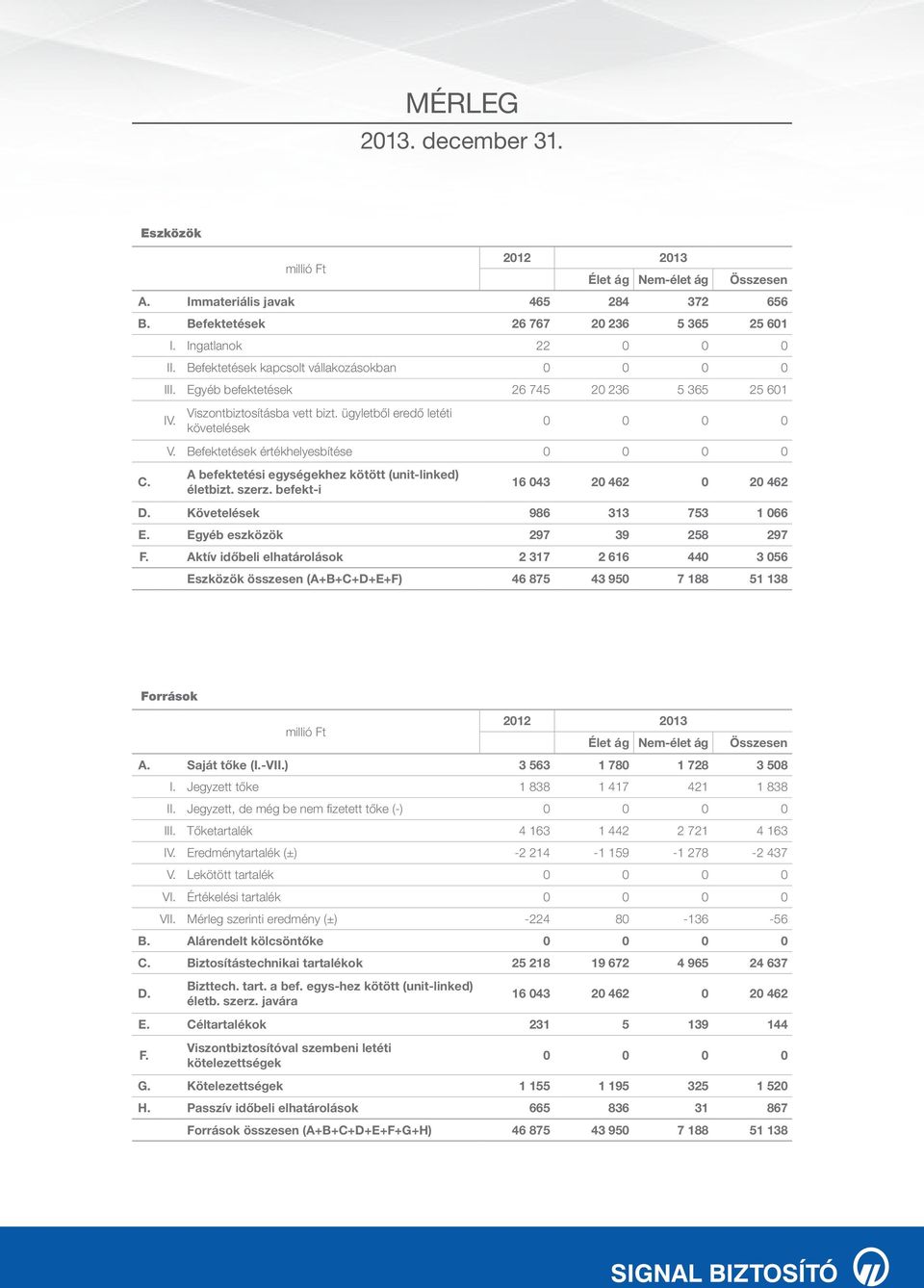 Befektetések értékhelyesbítése 0 0 0 0 A befektetési egységekhez kötött (unit-linked) életbizt. szerz. befekt-i 16 043 20 462 0 20 462 D. Követelések 986 313 753 1 066 E.