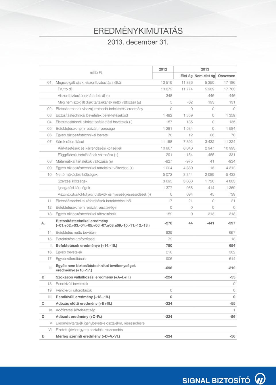 változása (±) 5-62 193 131 02. Biztosítottaknak visszajuttatandó befektetési eredmény 0 0 0 0 03. Biztosítástechnikai bevételek befektetésekből 1 492 1 359 0 1 359 04.