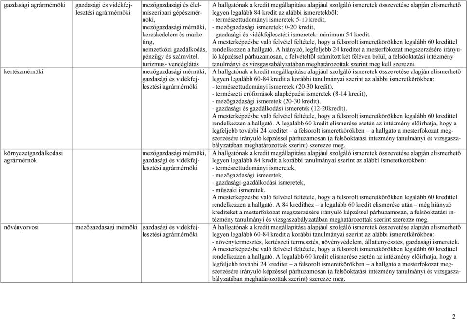 A hiányzó, legfeljebb 24 kreditet a mesterfokozat megszerzésére irányuló - természettudományi ismeretek (20-30 kredit), - természeti erőforrások alapképzési ismeretek (8-14 kredit), - mezőgazdasági