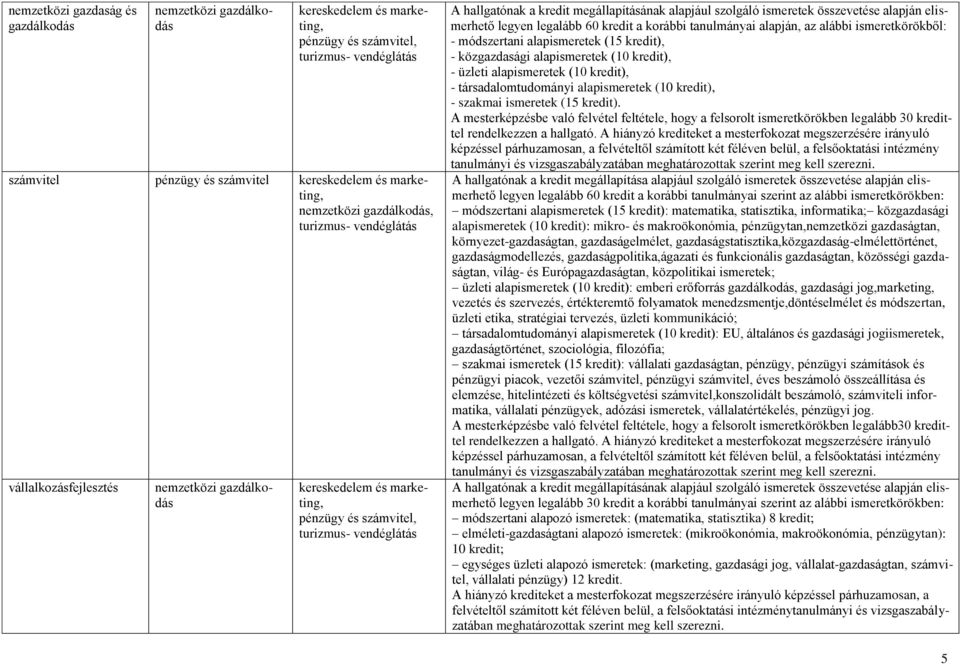 kredit), - üzleti alapismeretek (10 kredit), - társadalomtudományi alapismeretek (10 kredit), - szakmai ismeretek (15 kredit).