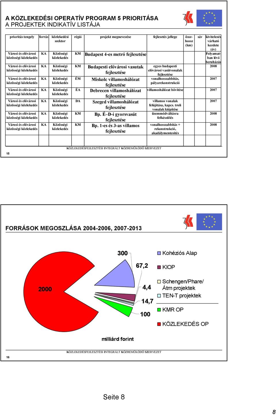 1-es és 3-as villamos fejlesztés jellege egyes budapesti elıvárosi vasútvonalak vonalhosszabbítás, pályarekonstrukció villamoshálózat bıvítése villamos vonalak felújítása, kapcs.