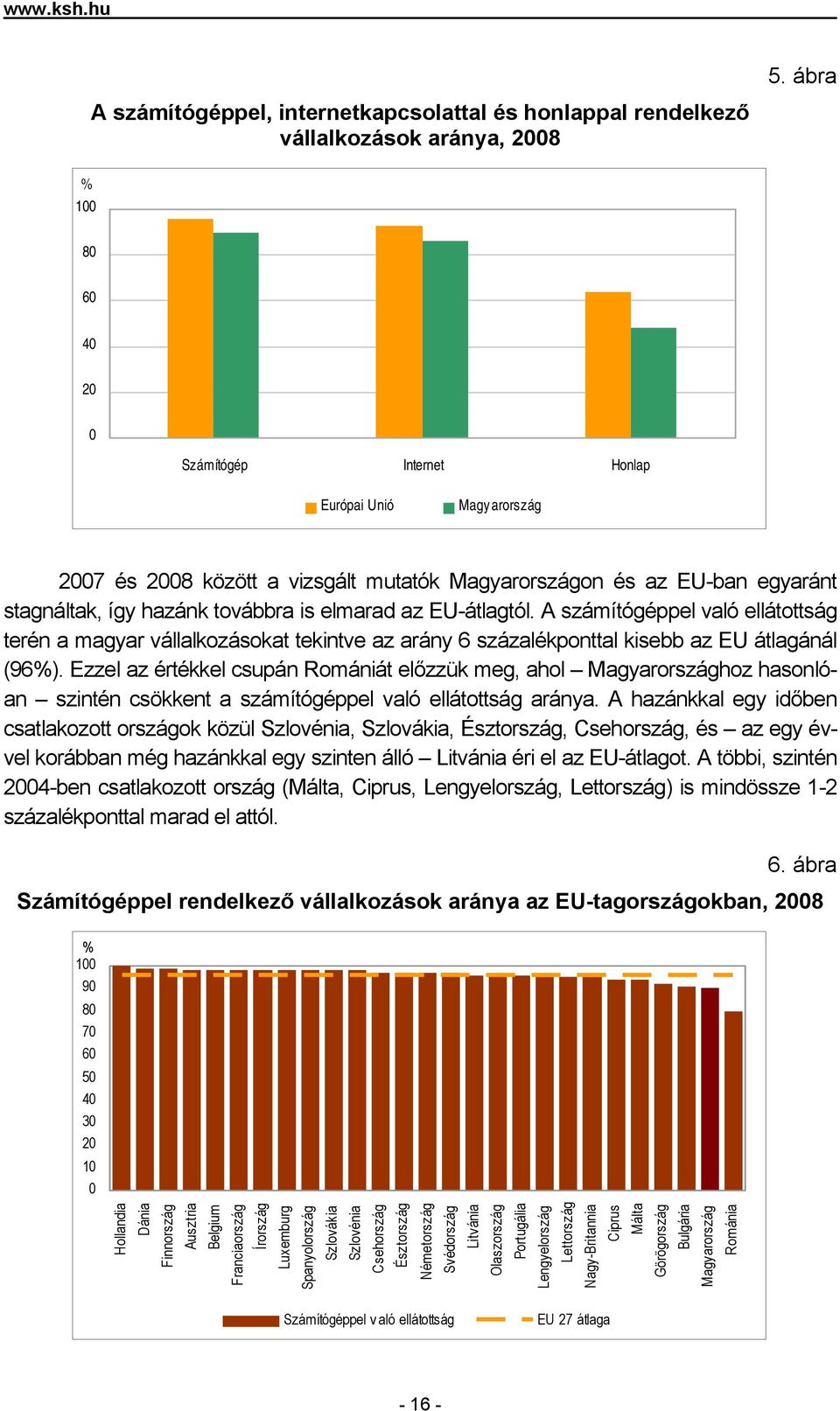 az EU-átlagtól. A számítógéppel való ellátottság terén a magyar vállalkozásokat tekintve az arány 6 százalékponttal kisebb az EU átlagánál (96%).