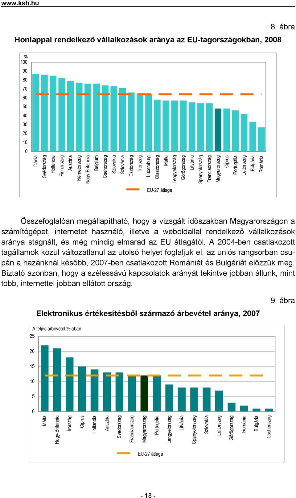 Málta Lengyelország Görögország Litvánia Spanyolország Franciaország Magyarország Ciprus Portugália Lettország Bulgária Románia EU-27 átlaga Összefoglalóan megállapítható, hogy a vizsgált időszakban