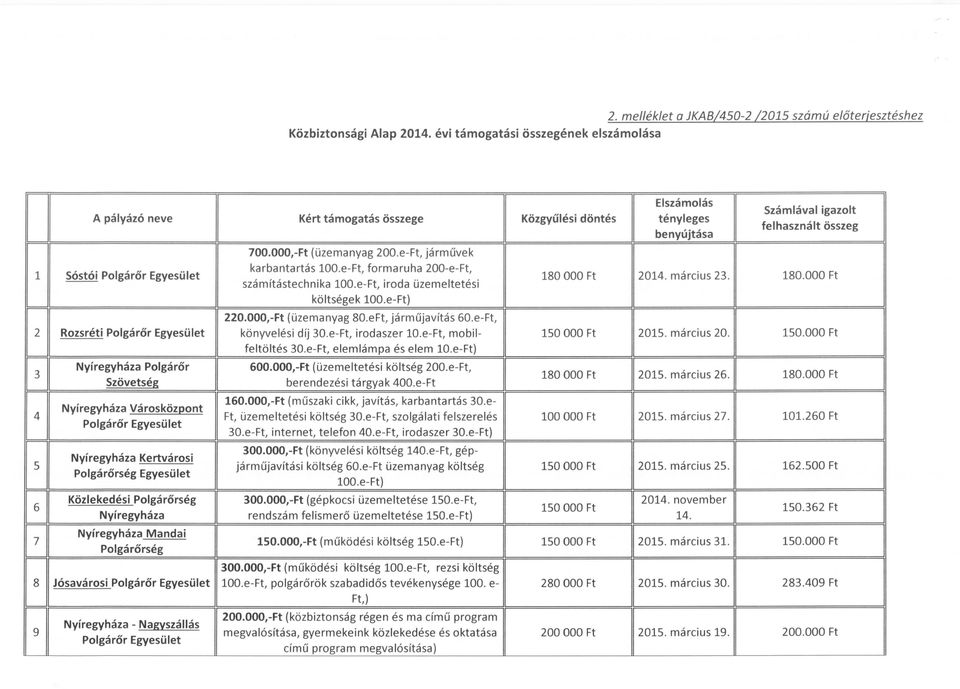 180 OOO Ft 2014 március 23 180000 Ft -- gy szamltastechnlka 100e-Ft, Iroda üzemeltetesi költségek 100e-Ft) 220000,-Ft (üzemanyag 80eFt, járműjavítás 60e-Ft, I 2 Rozsréti könyvelési díj 30e-Ft,